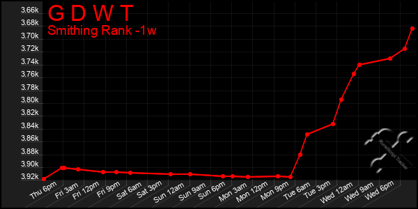 Last 7 Days Graph of G D W T