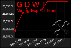 Total Graph of G D W T