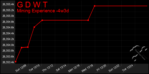 Last 31 Days Graph of G D W T