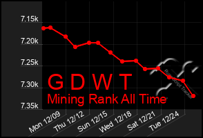 Total Graph of G D W T