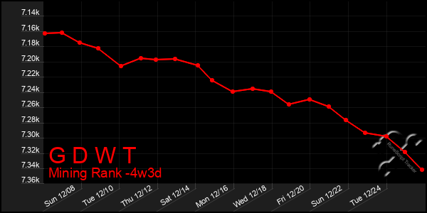 Last 31 Days Graph of G D W T