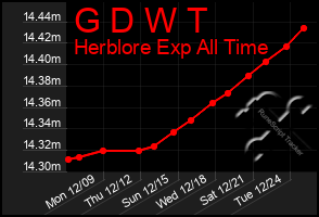 Total Graph of G D W T