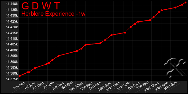 Last 7 Days Graph of G D W T