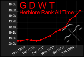 Total Graph of G D W T