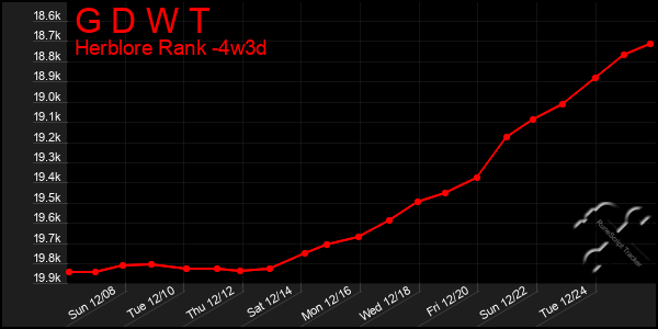 Last 31 Days Graph of G D W T