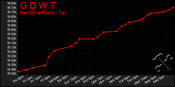 Last 7 Days Graph of G D W T