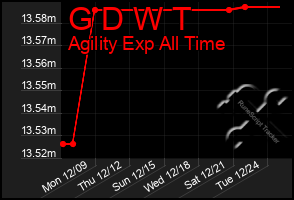 Total Graph of G D W T