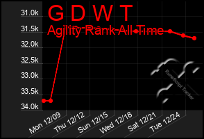 Total Graph of G D W T