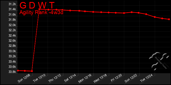 Last 31 Days Graph of G D W T