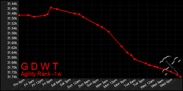 Last 7 Days Graph of G D W T