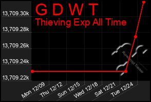 Total Graph of G D W T