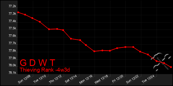 Last 31 Days Graph of G D W T