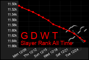 Total Graph of G D W T