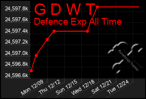 Total Graph of G D W T