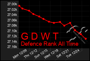 Total Graph of G D W T