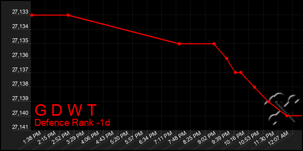 Last 24 Hours Graph of G D W T