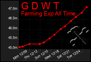 Total Graph of G D W T