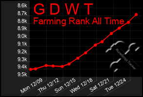 Total Graph of G D W T