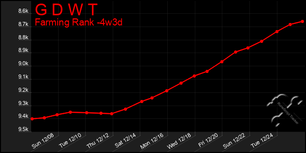 Last 31 Days Graph of G D W T