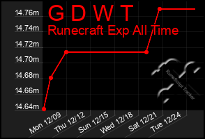 Total Graph of G D W T