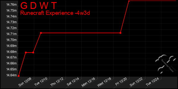 Last 31 Days Graph of G D W T