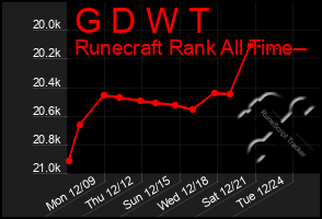 Total Graph of G D W T