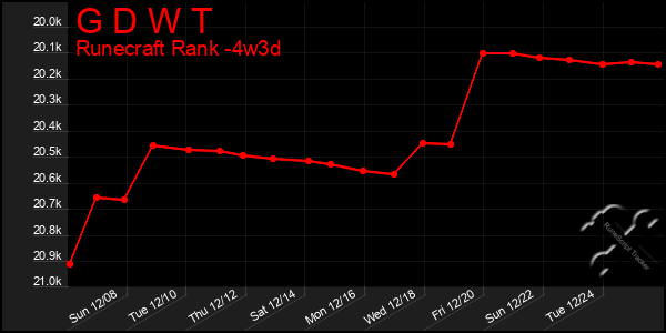 Last 31 Days Graph of G D W T