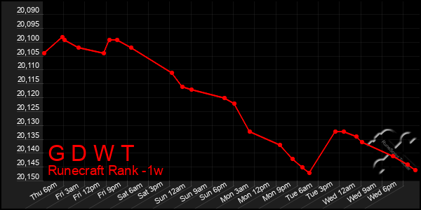 Last 7 Days Graph of G D W T