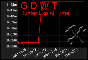 Total Graph of G D W T