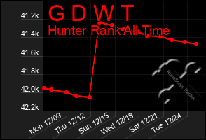 Total Graph of G D W T