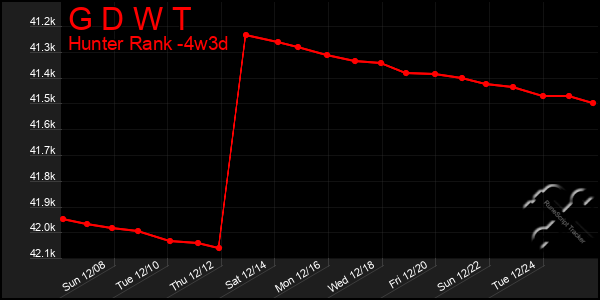 Last 31 Days Graph of G D W T