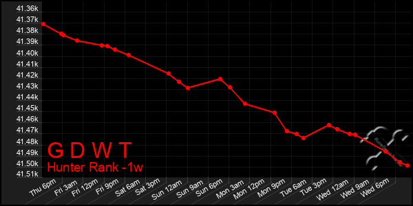 Last 7 Days Graph of G D W T