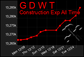 Total Graph of G D W T