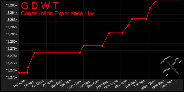 Last 7 Days Graph of G D W T