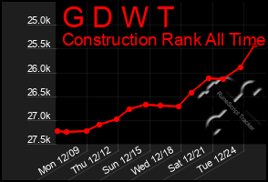 Total Graph of G D W T