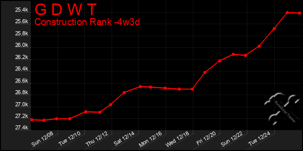 Last 31 Days Graph of G D W T