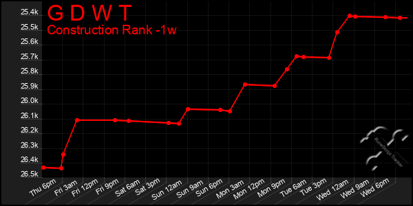 Last 7 Days Graph of G D W T