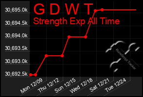 Total Graph of G D W T