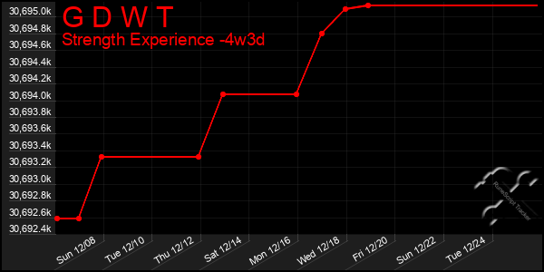 Last 31 Days Graph of G D W T