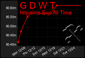 Total Graph of G D W T