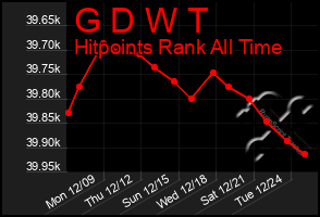 Total Graph of G D W T