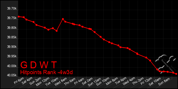 Last 31 Days Graph of G D W T