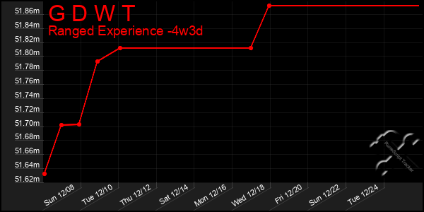 Last 31 Days Graph of G D W T