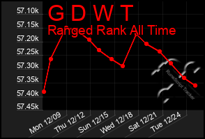 Total Graph of G D W T