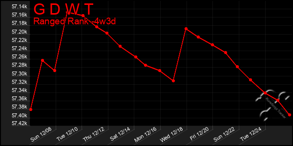 Last 31 Days Graph of G D W T