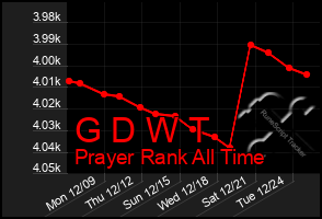 Total Graph of G D W T