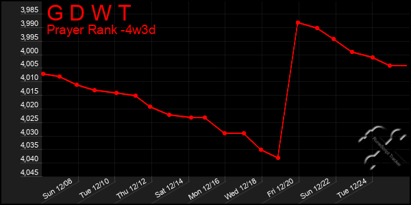 Last 31 Days Graph of G D W T