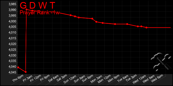 Last 7 Days Graph of G D W T