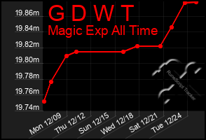 Total Graph of G D W T