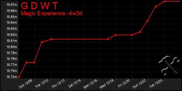 Last 31 Days Graph of G D W T